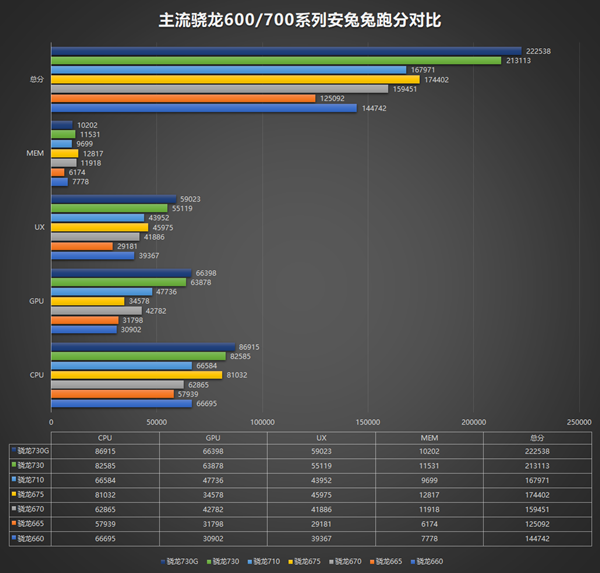 AnTuTu tests Snapdragon 730 and 665, has good and bad news