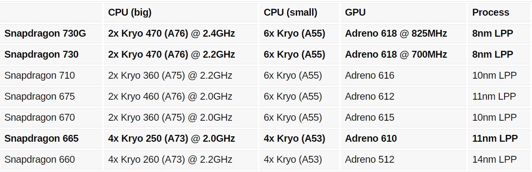 AnTuTu tests Snapdragon 730 and 665, has good and bad news