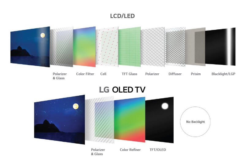 ทีวี OLED ใหม่ แตกต่างและดีกว่าทีวี LED แบบเดิมอย่างไร?
