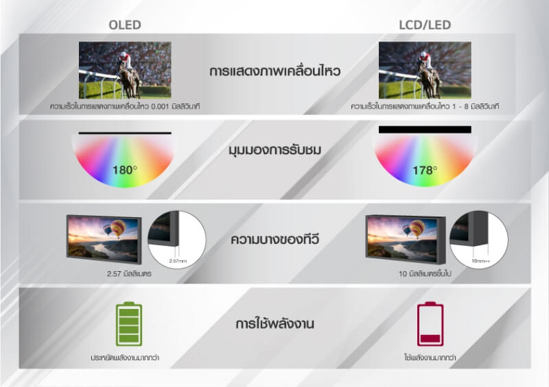 ทีวี OLED ใหม่ แตกต่างและดีกว่าทีวี LED แบบเดิมอย่างไร?