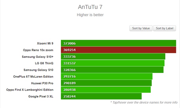 Oppo Reno 10X zoom flexes its Snapdragon 855 muscle on AnTuTu