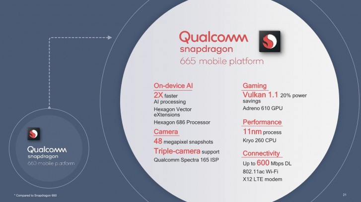 Qualcomm unveils 11nm Snapdragon 665, 8nm Snapdragon 730 and 730G with improved graphics