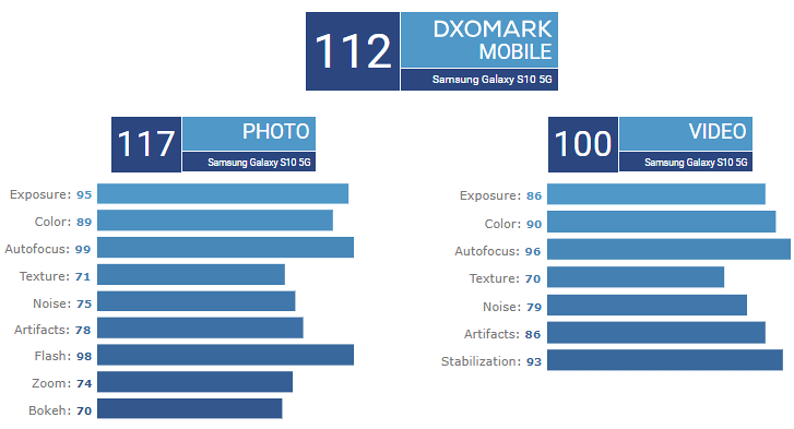 Samsung Galaxy S10 5G has the best camera yet according to DxOMark