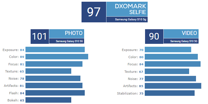 Samsung Galaxy S10 5G has the best camera yet according to DxOMark