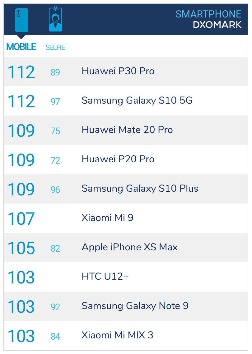 Samsung Galaxy S10 5G has the best camera yet according to DxOMark