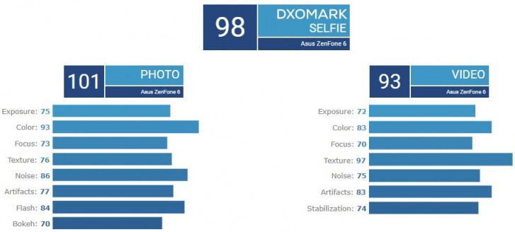 Asus Zenfone 6 gets the highest selfie camera score on DxOMark