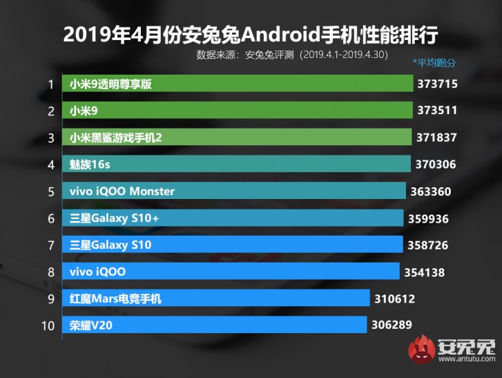 Xiaomi phones claim the Top 3 spots in AnTuTu