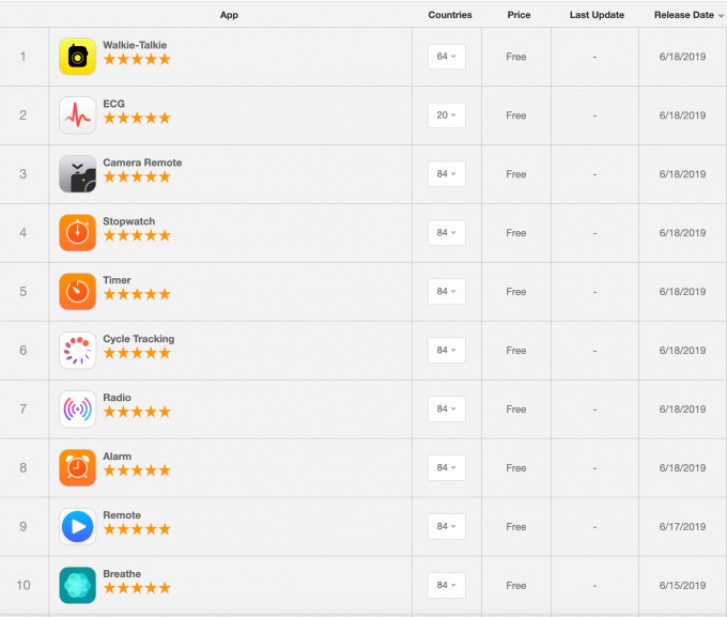 WatchOS 6 will let you delete system apps on your Apple Watch