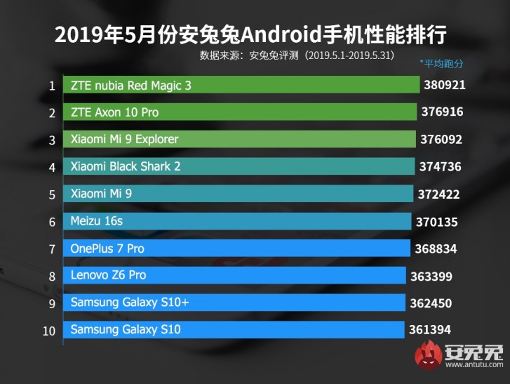 ZTE nubia Red Magic 3 tops AnTuTu list for fastest Android in May