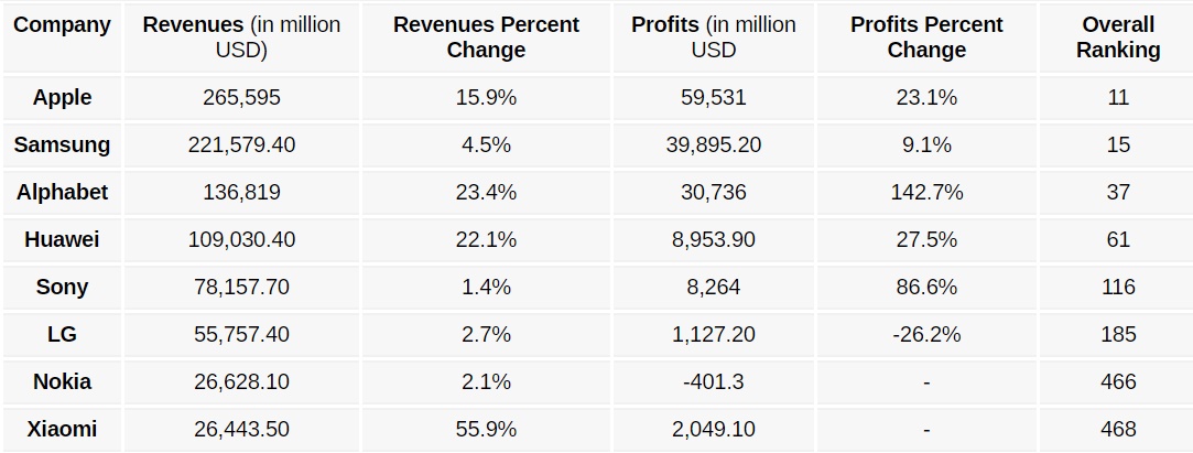 Apple is the top technology company in 2019 Fortune Global