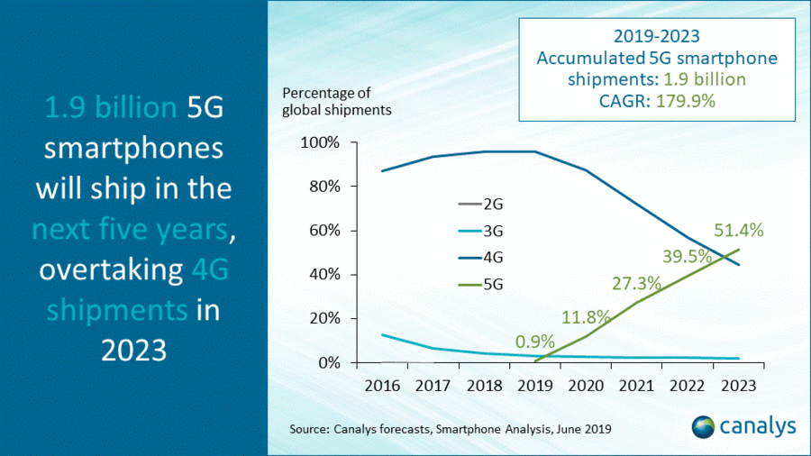 Canalys: 1.9 billion 5G smartphones will ship in the next five years, overtaking 4G in 2023