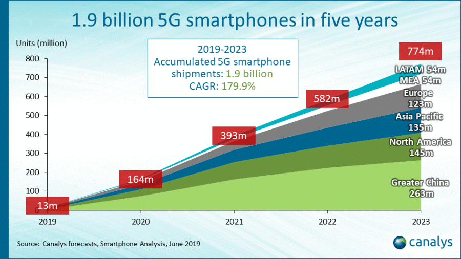 Canalys: 1.9 billion 5G smartphones will ship in the next five years, overtaking 4G in 2023