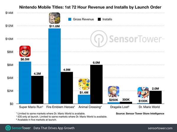 Dr. Mario World Starts Strong for Its Genre with 2 Million Installs and $100,000 Spent in 72 Hours