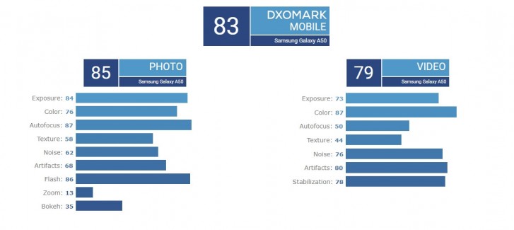 Samsung Galaxy A50 DxOMark Scores
