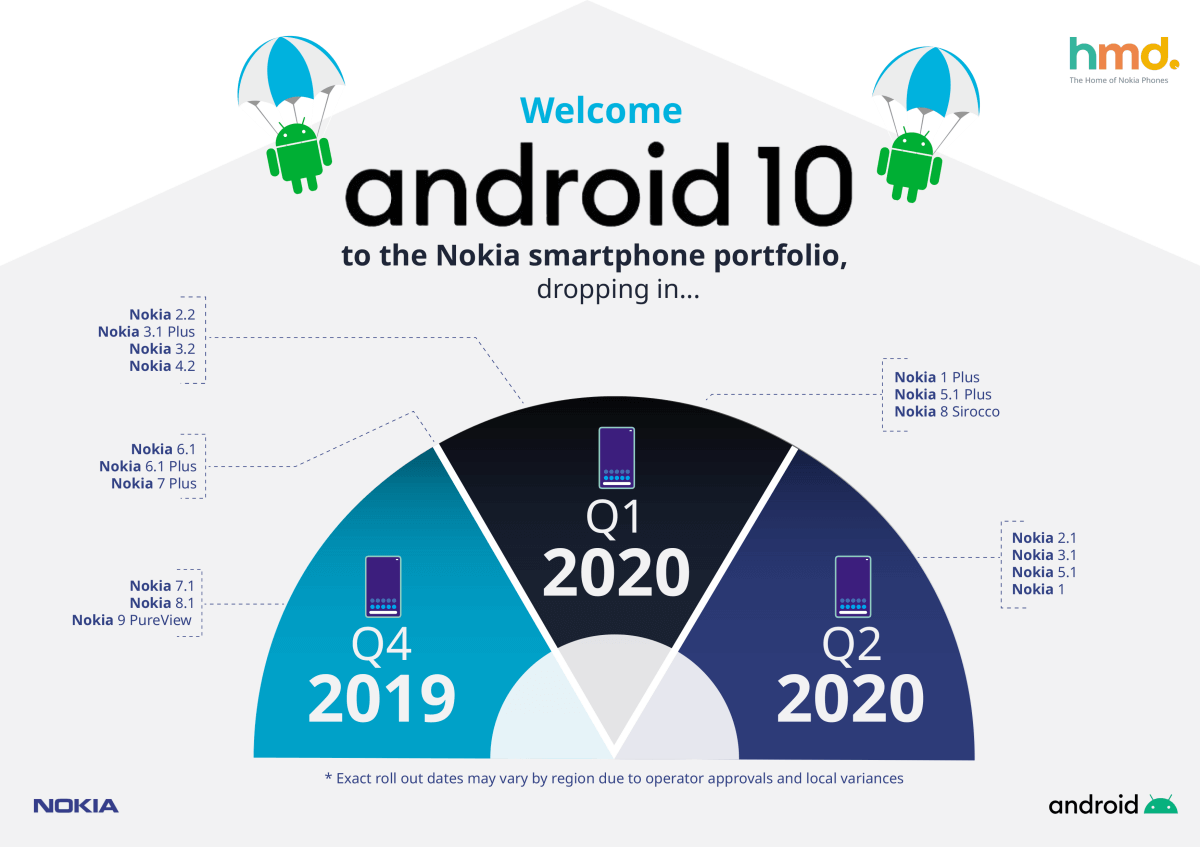 Android 10 updates coming to most Nokia smartphones