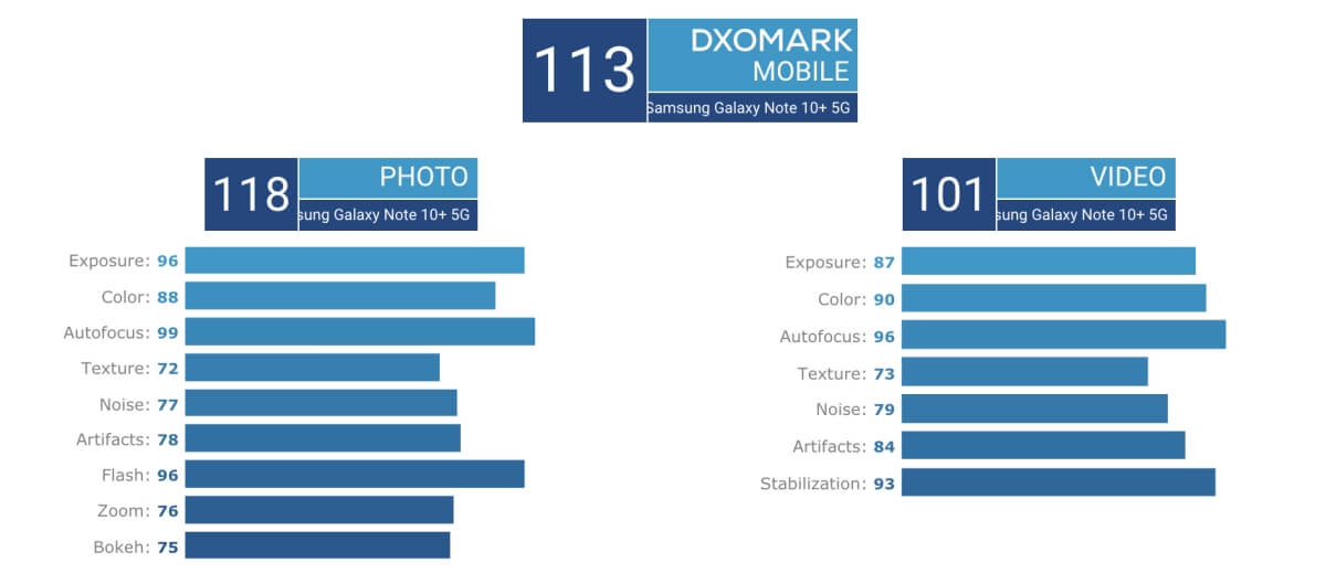 Galaxy Note10+ DxOMark