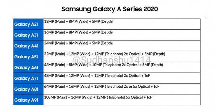 Leaked roadmap reveals big camera upgrades for Galaxy A lineup