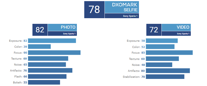 DxOMark Sony Xperia 1 camera review