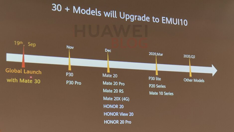 สมาร์ทโฟน Huawei ที่ได้อัปเดท EMUI 10 (Android 10)