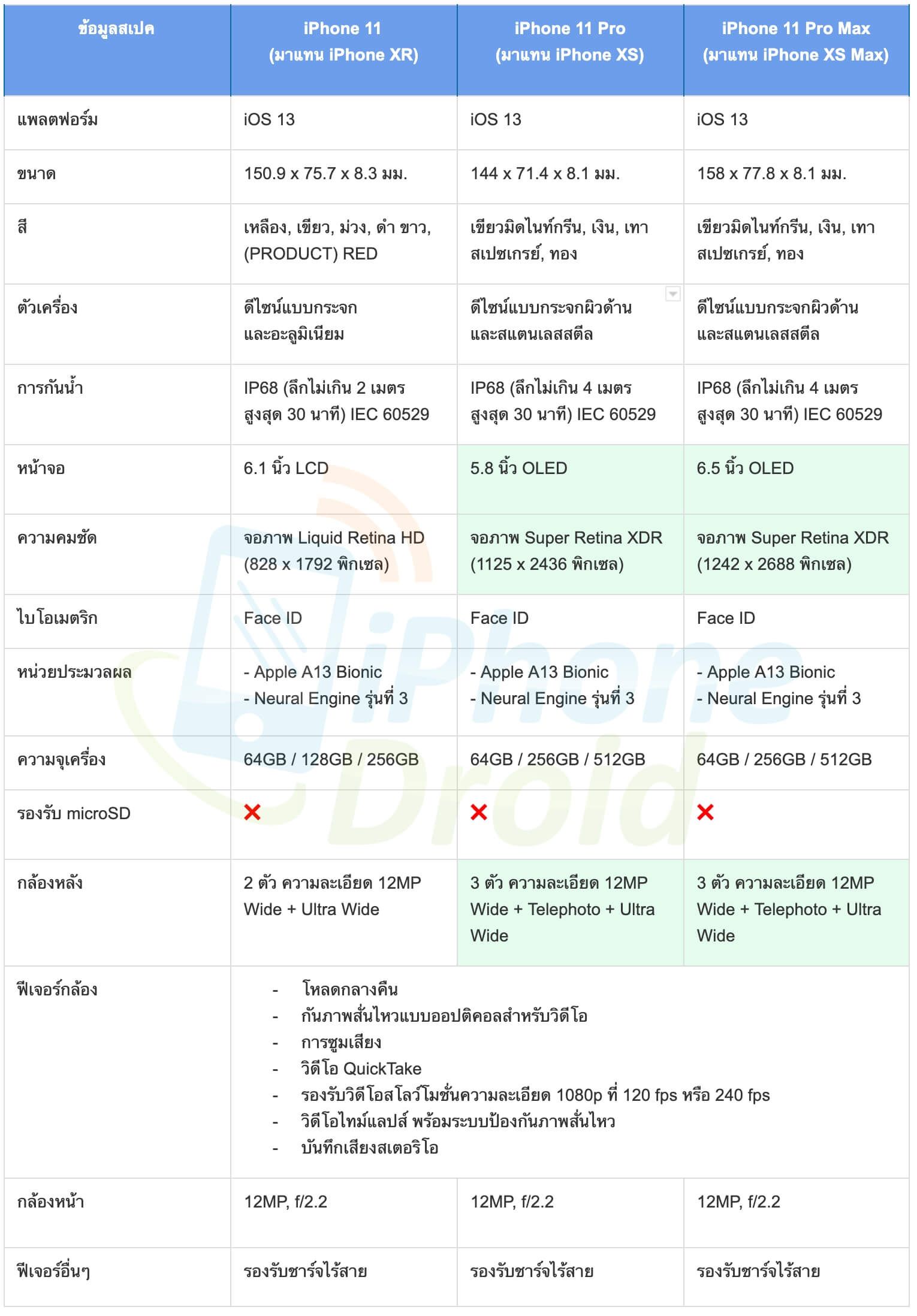 iPhone 11 vs iPhone 11 Pro vs iPhone 11 Pro Max Specification and Comparison