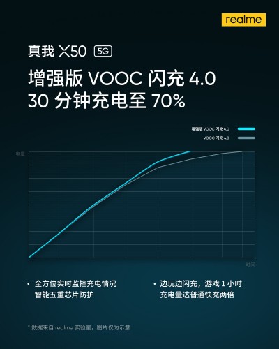 Realme X50 5G will come with an enhanced version of VOOC 4.0 fast charging
