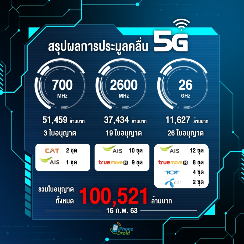 5G in Thailand FEB 2020