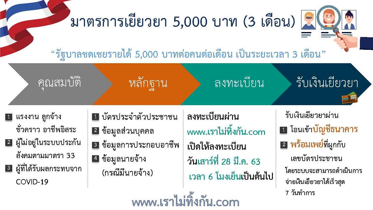 How-to-register-to-Receive-a-5000-baht-remedy
