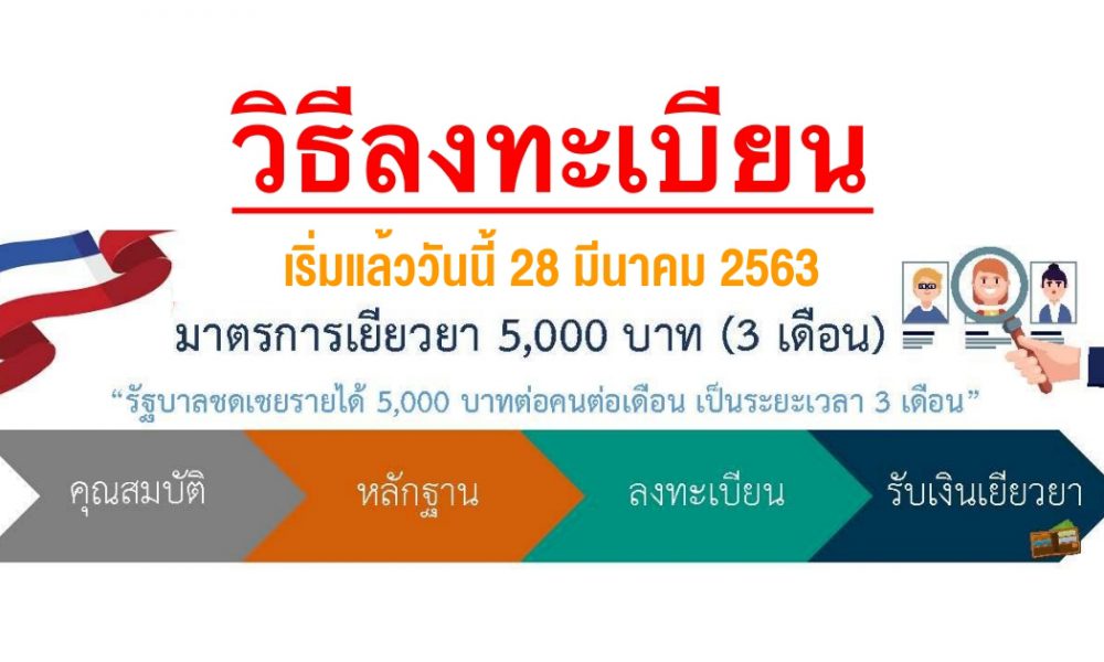 วิธีลงทะเบียน 'เราไม่ทิ้งกัน' รับเงินเยียวยา 5,000 บาท เริ่มแล้ววันนี้ 28 มีนาคม 2563 วิธีลงทะเบียน 'เราไม่ทิ้งกัน' รับเงินเยียวยา 5,000 บาท เริ่มแล้ววันนี้ 28 มีนาคม 2563