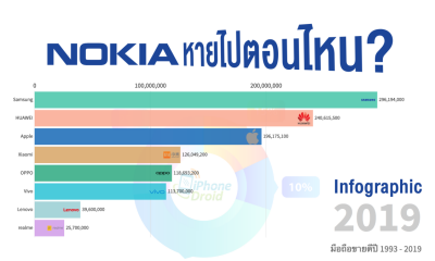 Most Popular Mobile Phone Brands 1993 - 2019