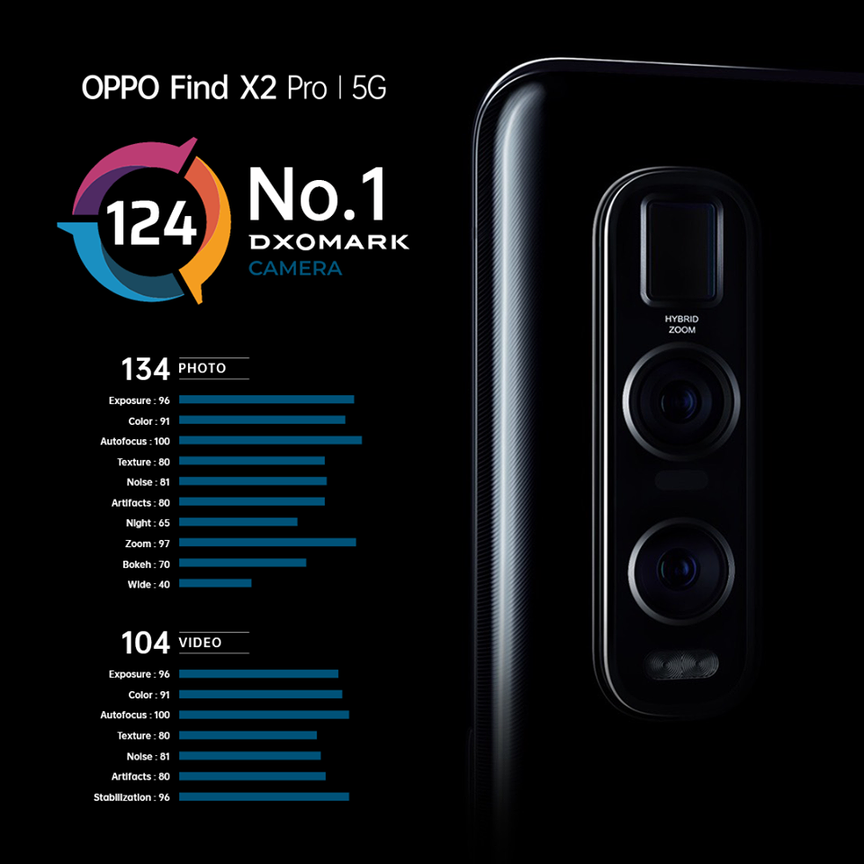 OPPO Find X2 Pro 5G DXOMARK