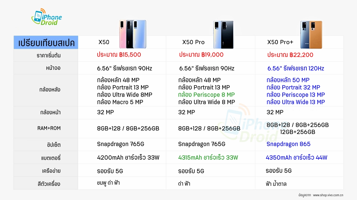 Vivo X50 vs X50 Pro vs 50 Pro Plus Comparison