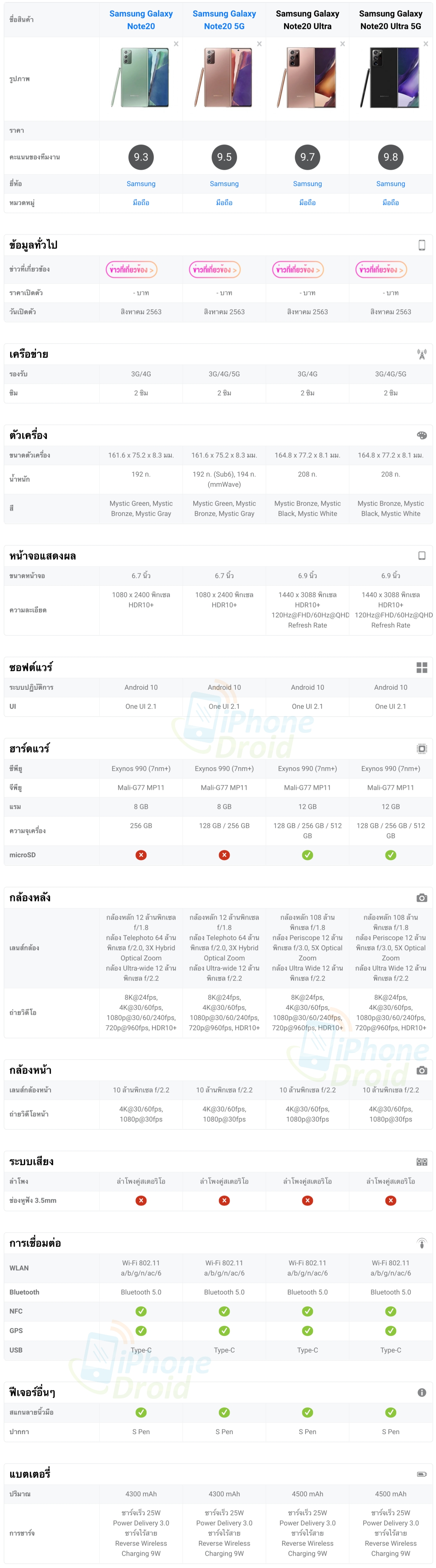 Samsung Galaxy Note20 and Note20 Ultra Comparison