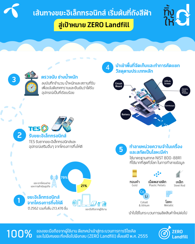 รูปภาพนี้มี Alt แอตทริบิวต์เป็นค่าว่าง ชื่อไฟล์คือ E-WasteJ-04.png