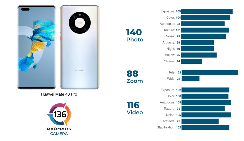 HUAWEI Mate40 Pro claims first place in DXOMARK Camera