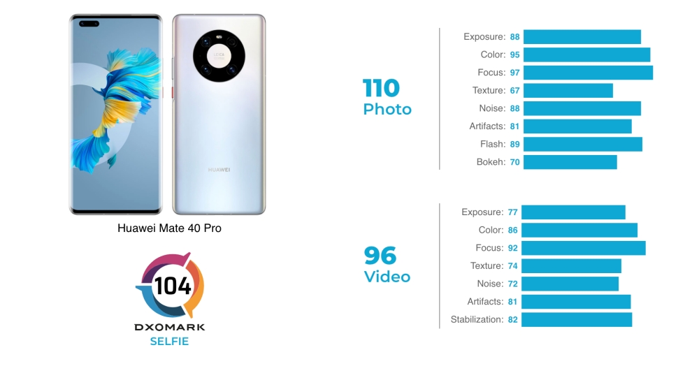 HUAWEI Mate40 Pro claims first place in DXOMARK Camera