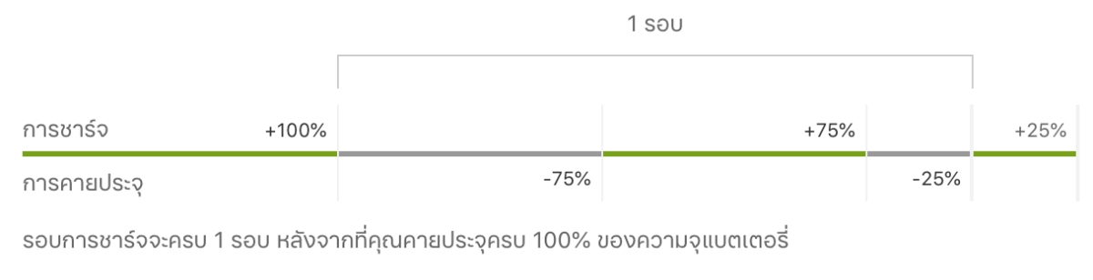 Why iPhone battery is lithium ion