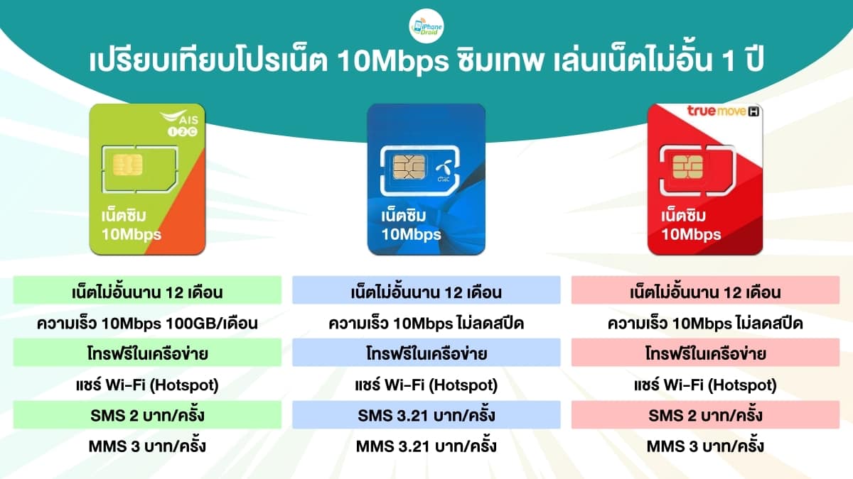 Net Sim 10Mbps AIS dtac True compare