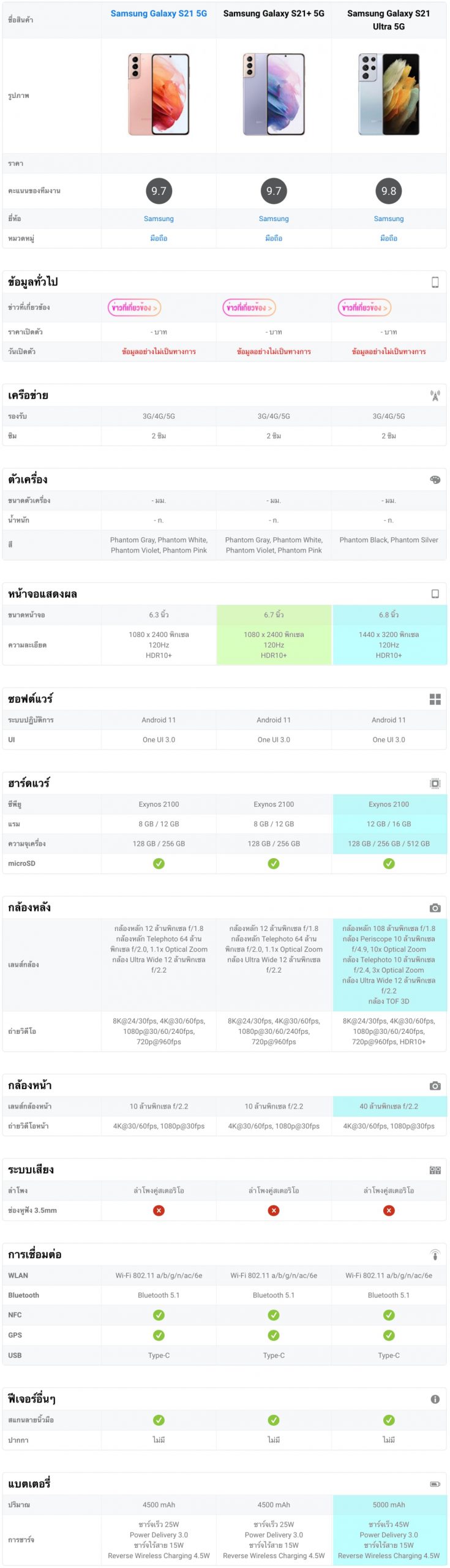 Samsung Galaxy S21 vs S21 Plus vs S21 Ultra 5G Spec