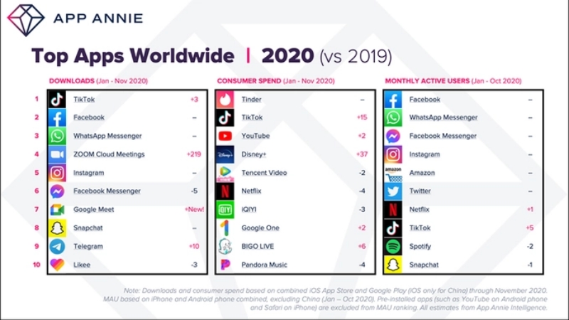 TikTok was the Most Downloaded App in 2020