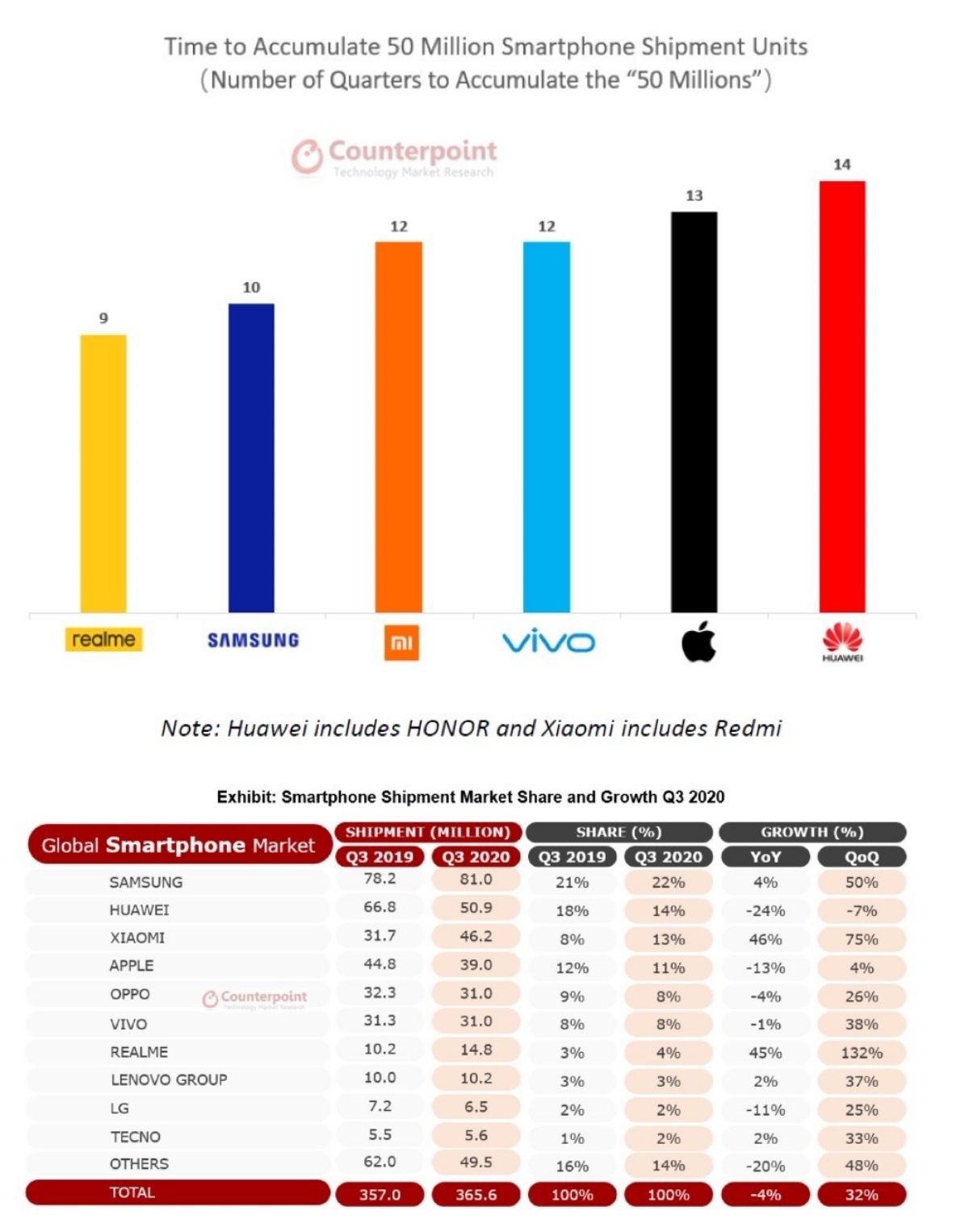 realme Worlds Fastest Brand to reach 50 Mil Smartphone Sales