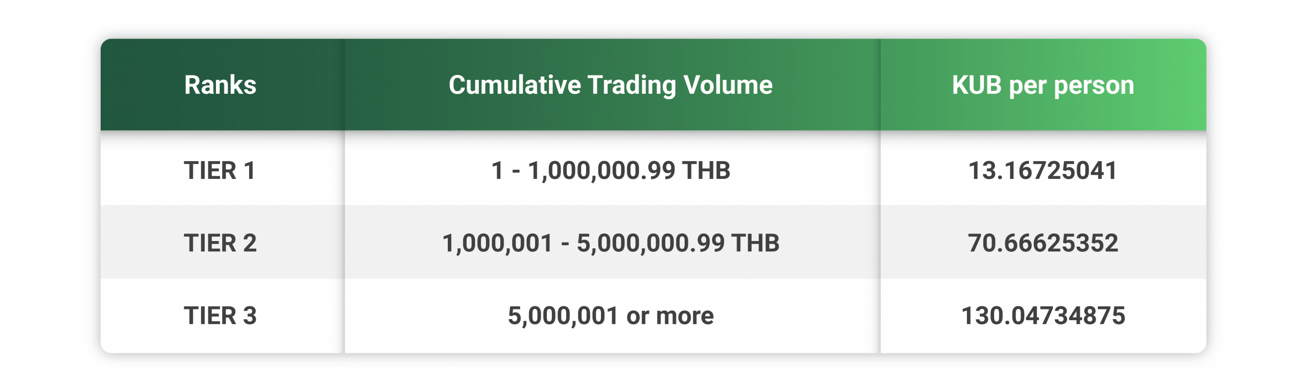 Bitkub Coin (KUB) Airdrop for Bitkub Customers