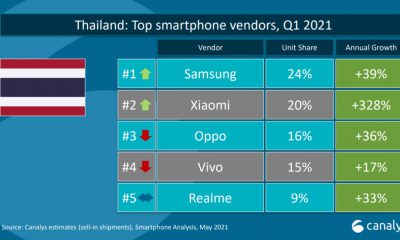 Xiaomi has become the No. 2 in the smartphone market in Thailand.