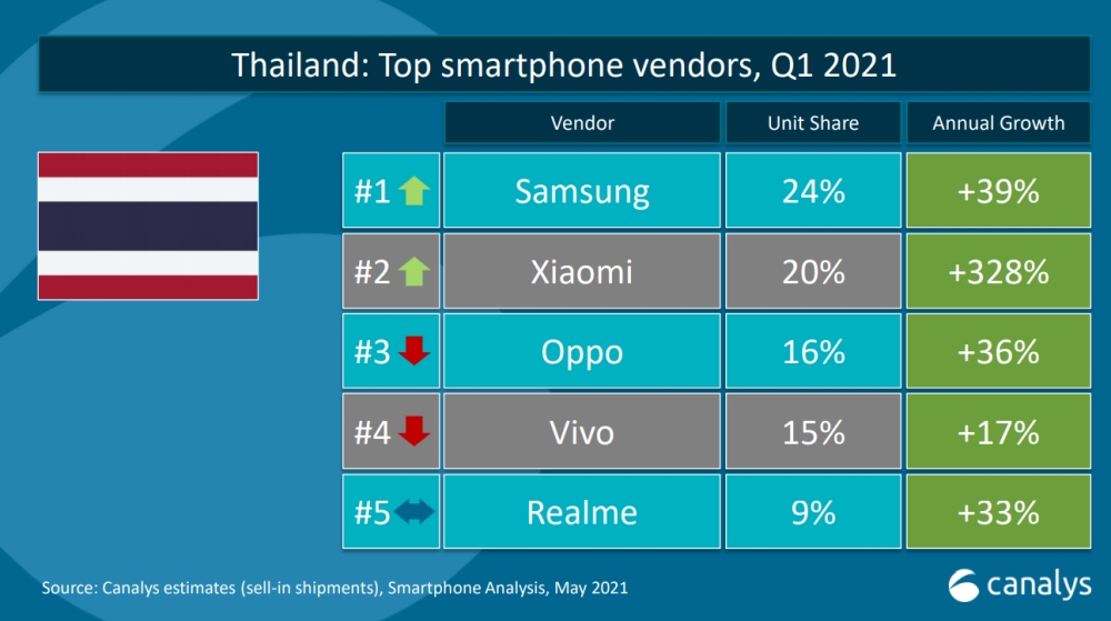 Xiaomi has become the No. 2 in the smartphone market in Thailand.