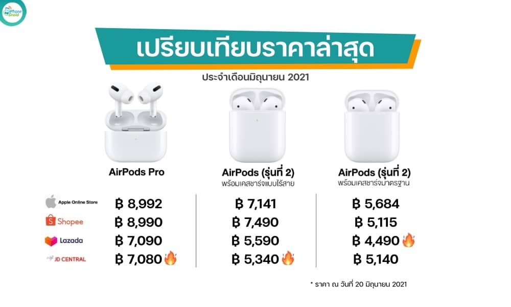 เปรียบเทียบราคา AirPods 2 และ AirPods Pro