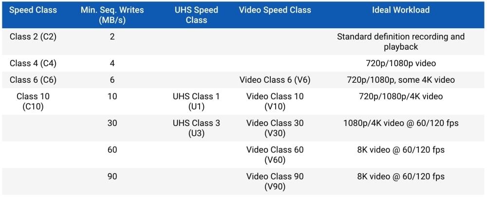 วิธีเลือกซื้อ microSD card