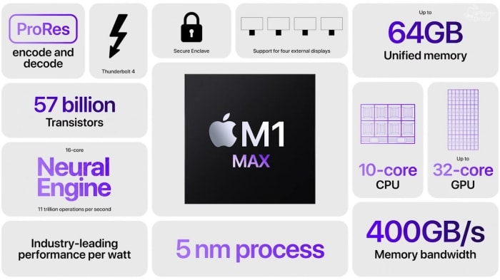 Apple M1 Pro and M1 Max