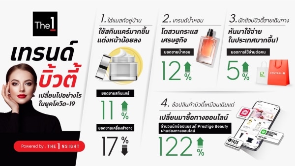 The 1 ชี้ช่องตลาด Prestige Beauty เติบโตสูง