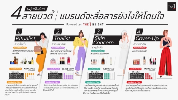 The 1 ชี้ช่องตลาด Prestige Beauty เติบโตสูง