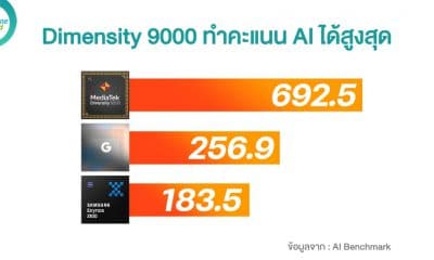 Dimensity 9000 SoC Tops AI Benchmark Tests Ahead of Google Tensor and Exynos 2100