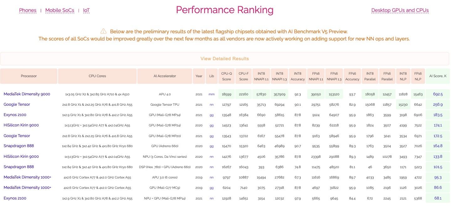 Dimensity 9000 SoC Tops AI Benchmark Tests Ahead of Google Tensor and Exynos 2100